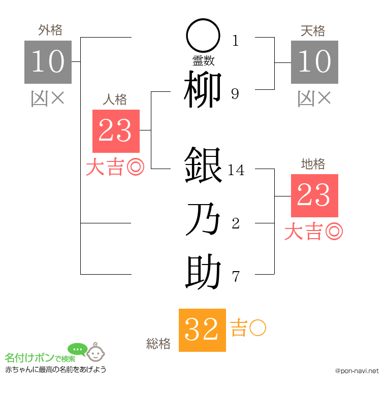 柳 銀乃助さんの姓名判断結果