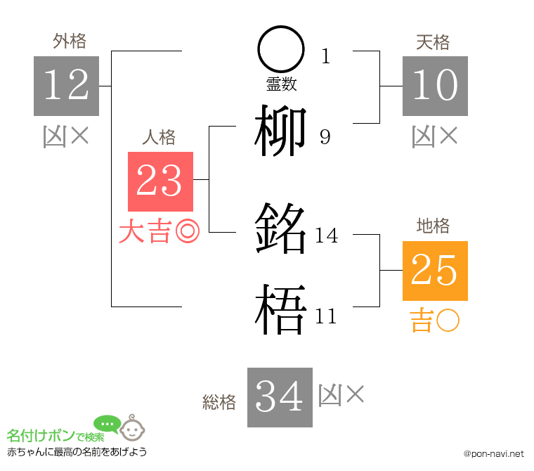 柳 銘梧さんの姓名判断結果