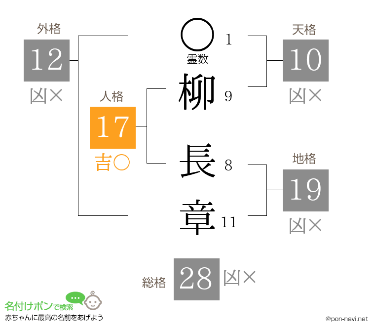 柳 長章さんの姓名判断結果