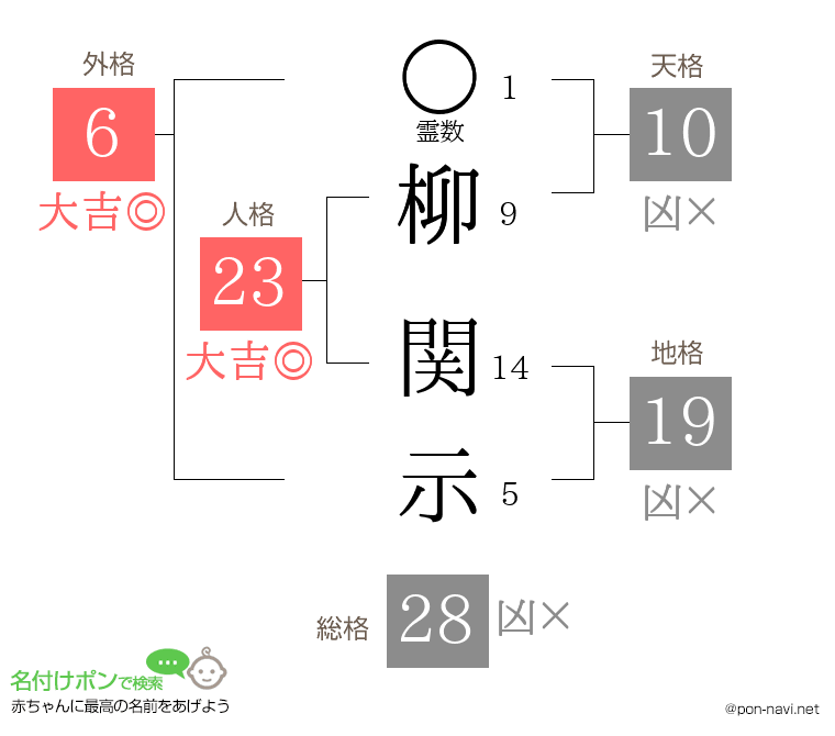 柳 関示さんの姓名判断結果