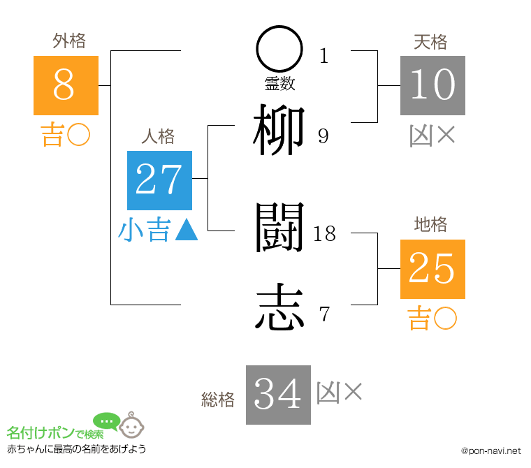 柳 闘志さんの姓名判断結果