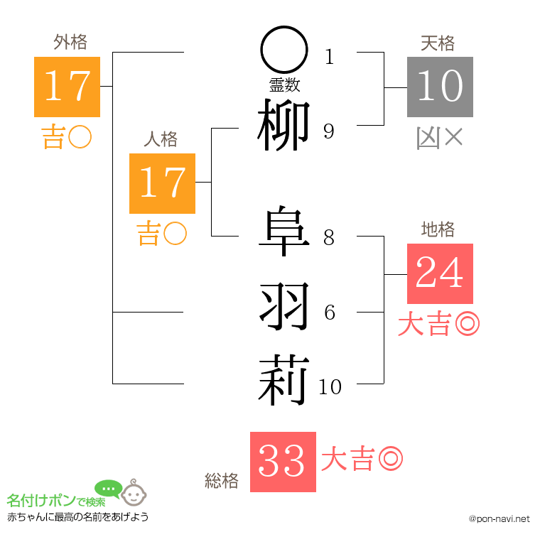柳 阜羽莉さんの姓名判断結果