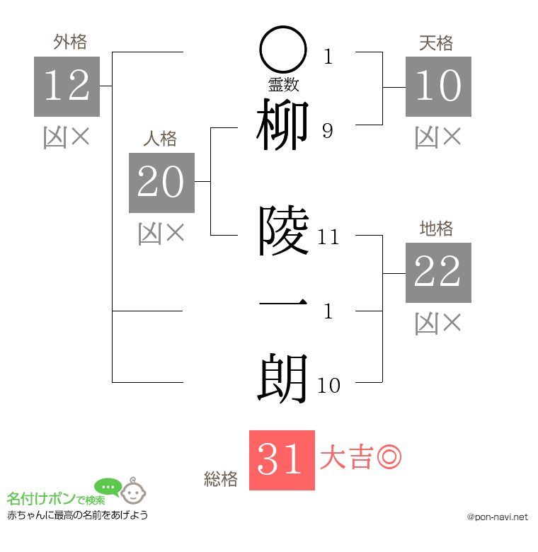 柳 陵一朗さんの姓名判断結果