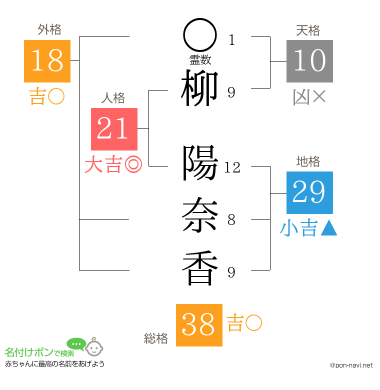 柳 陽奈香さんの姓名判断結果