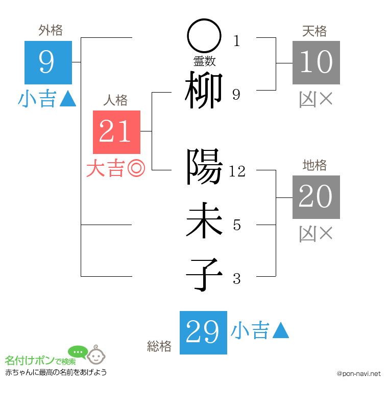 柳 陽未子さんの姓名判断結果
