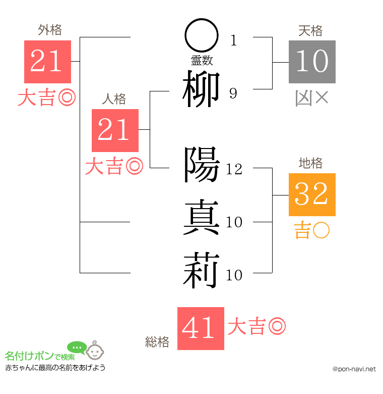 柳 陽真莉さんの姓名判断結果