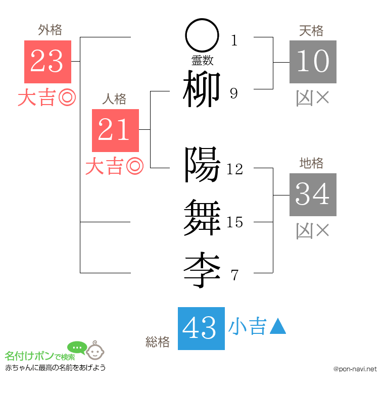 柳 陽舞李さんの姓名判断結果