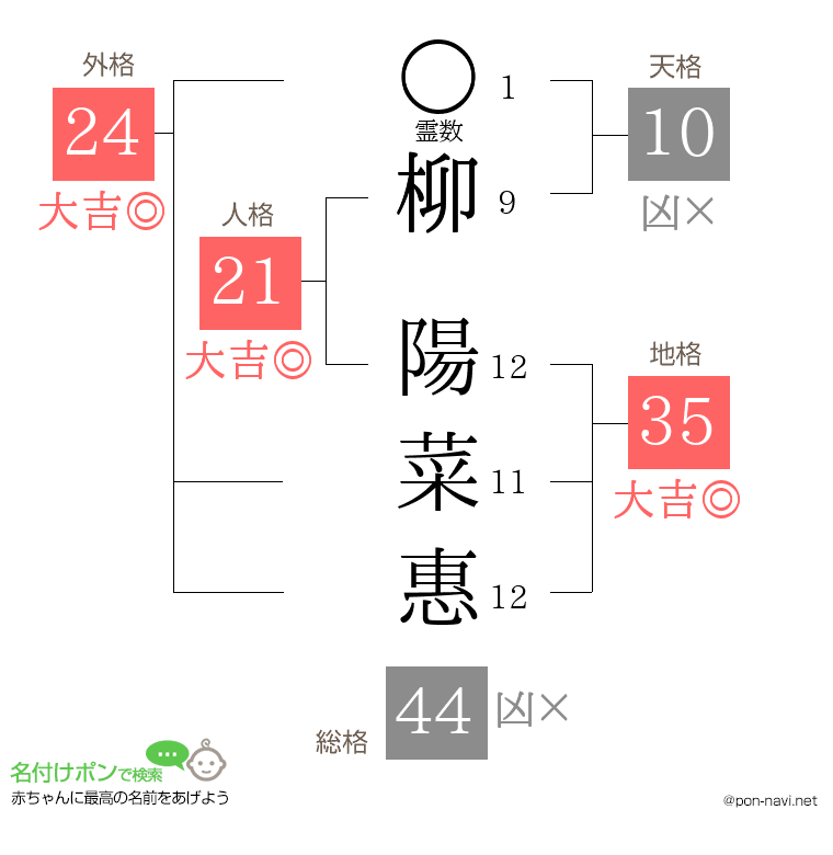 柳 陽菜惠さんの姓名判断結果