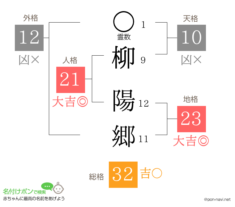 柳 陽郷さんの姓名判断結果