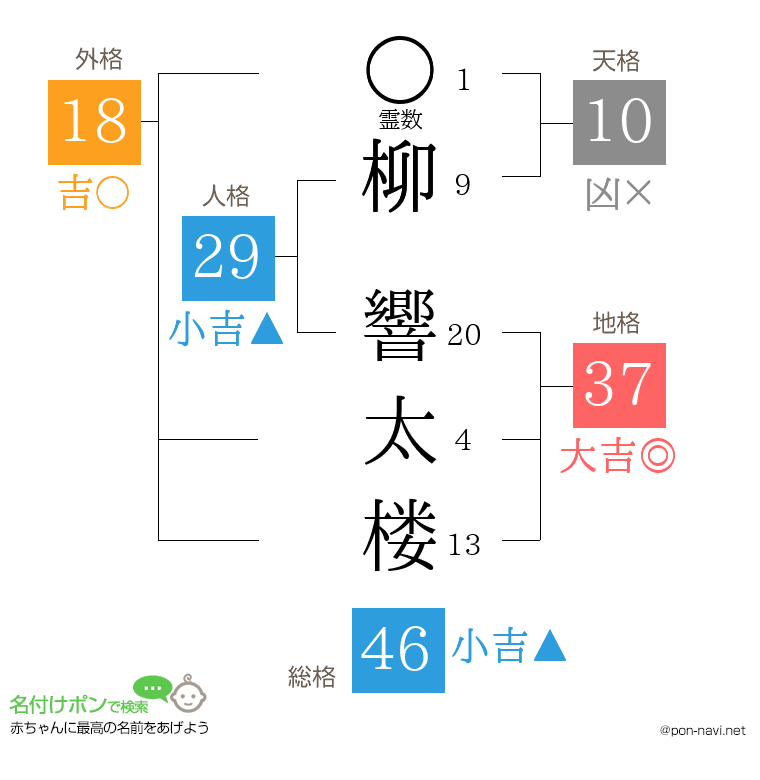 柳 響太楼さんの姓名判断結果