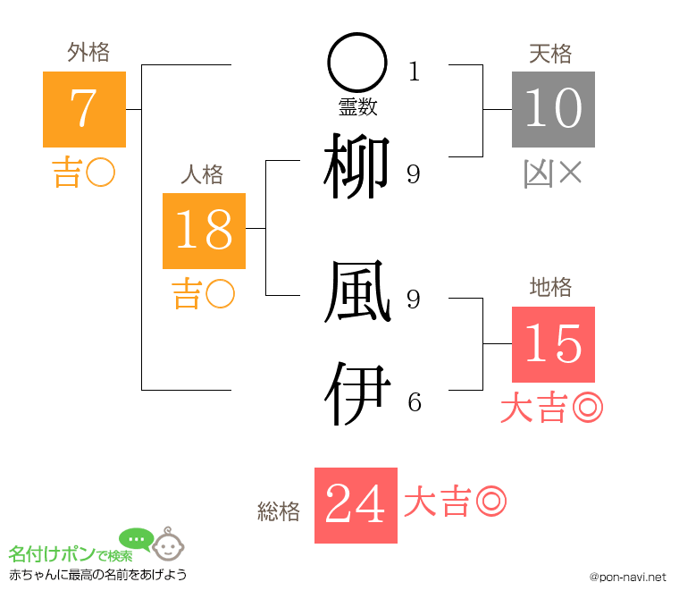 柳 風伊さんの姓名判断結果