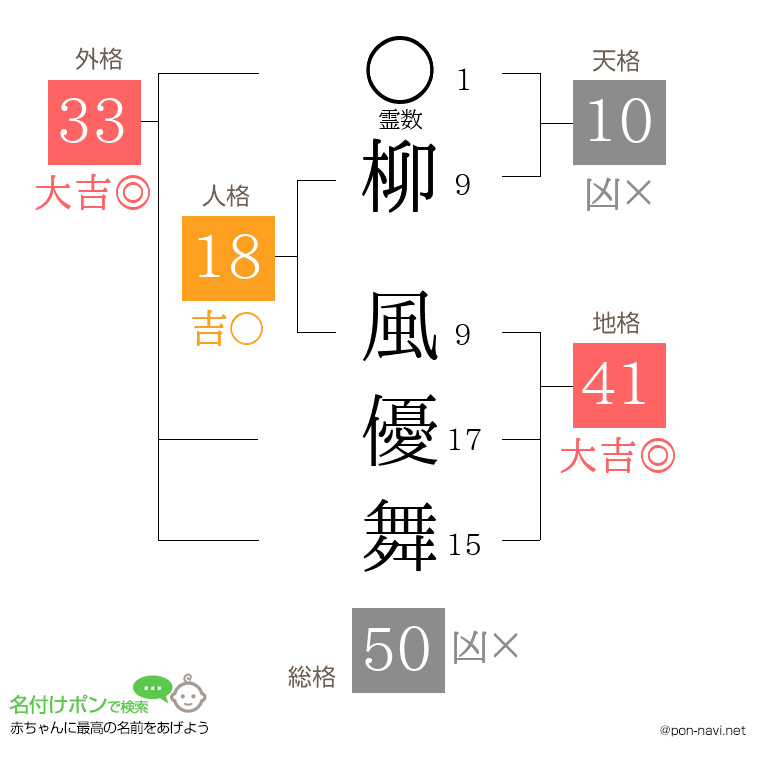 柳 風優舞さんの姓名判断結果