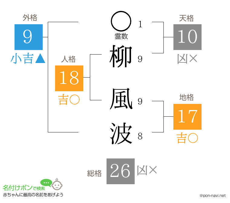 柳 風波さんの姓名判断結果