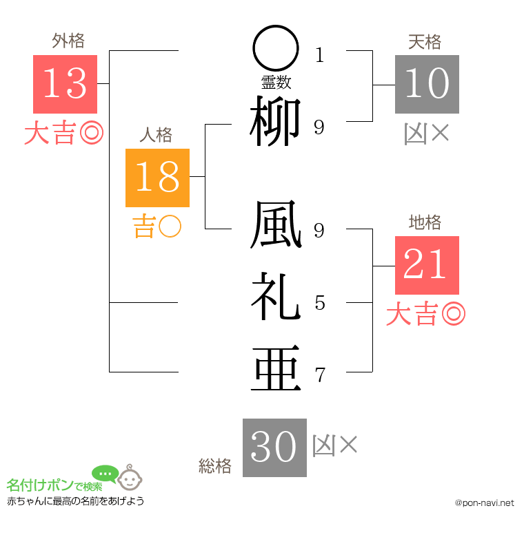 柳 風礼亜さんの姓名判断結果