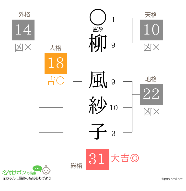 柳 風紗子さんの姓名判断結果