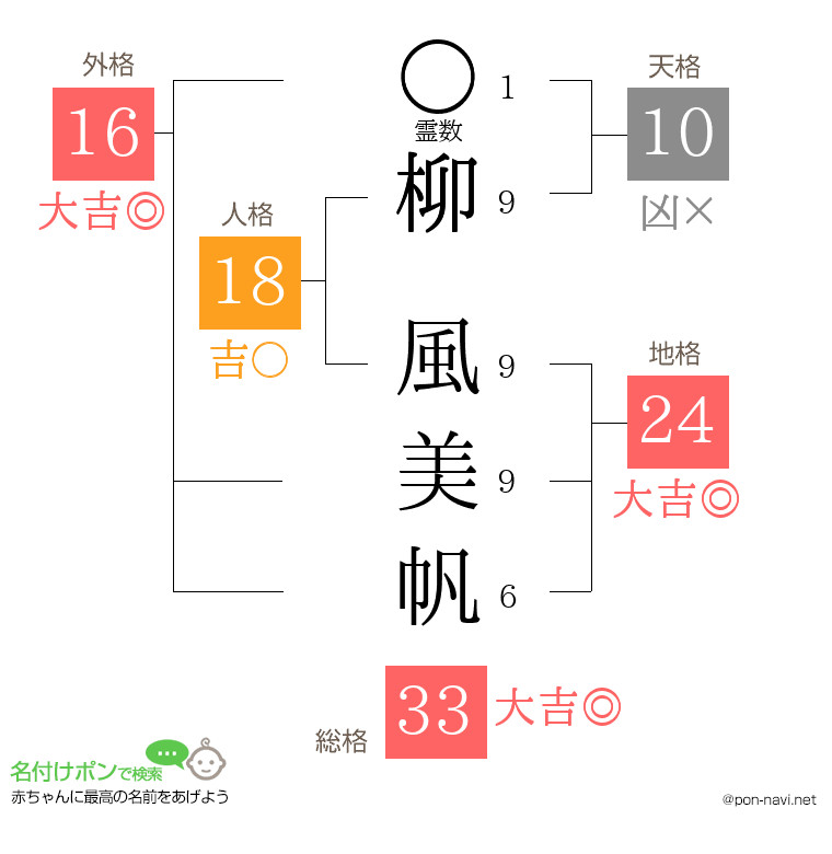 柳 風美帆さんの姓名判断結果