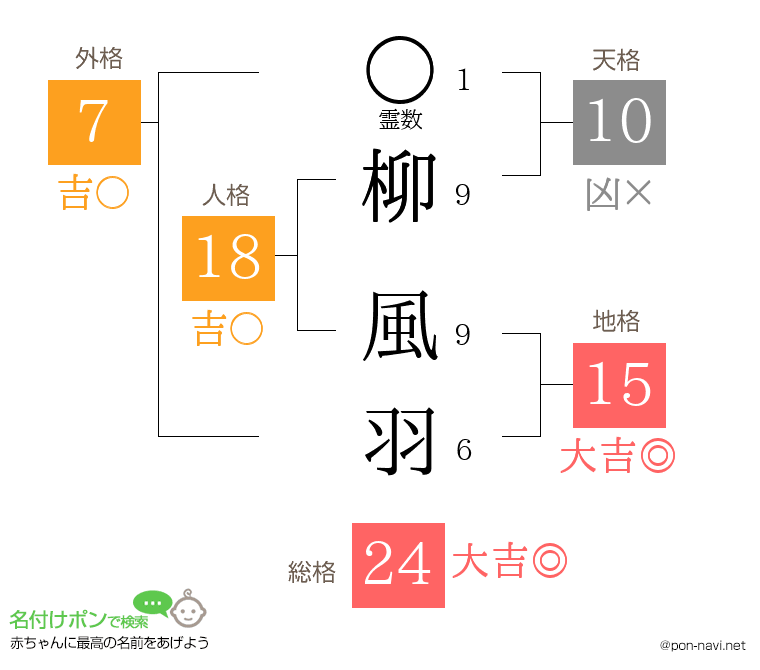 柳 風羽さんの姓名判断結果