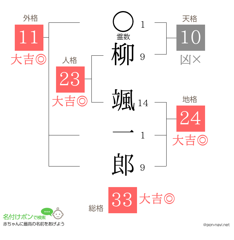 柳 颯一郎さんの姓名判断結果