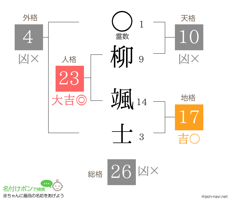 柳 颯士さんの姓名判断結果