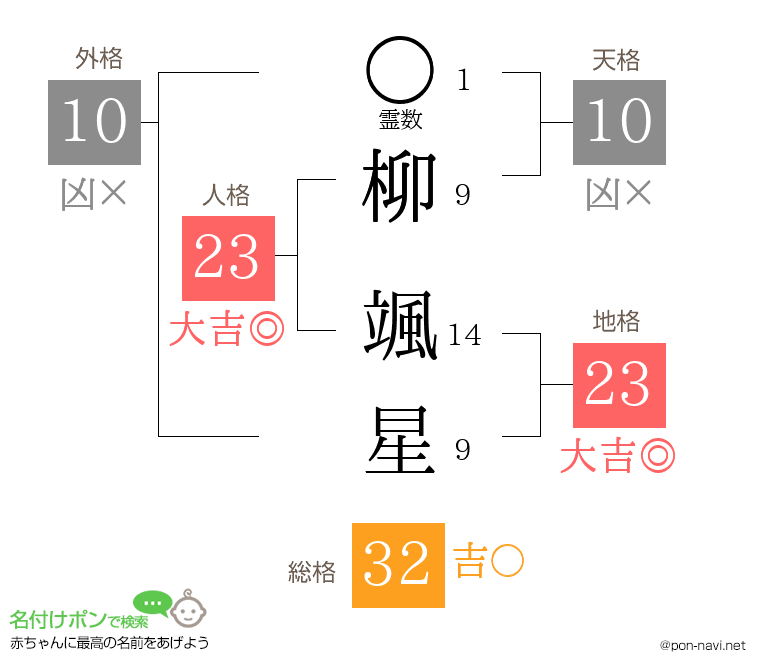 柳 颯星さんの姓名判断結果