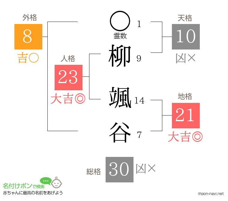 柳 颯谷さんの姓名判断結果