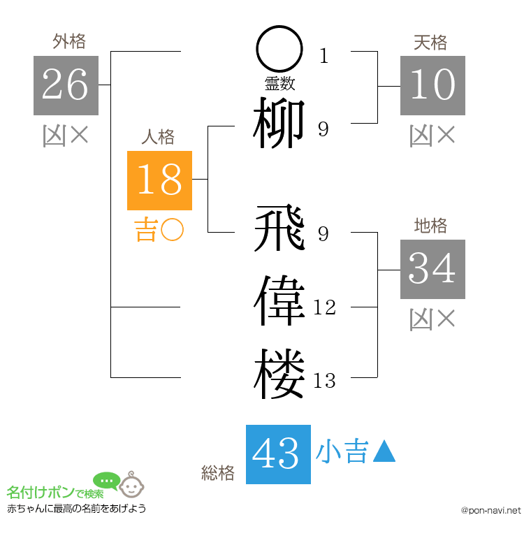 柳 飛偉楼さんの姓名判断結果
