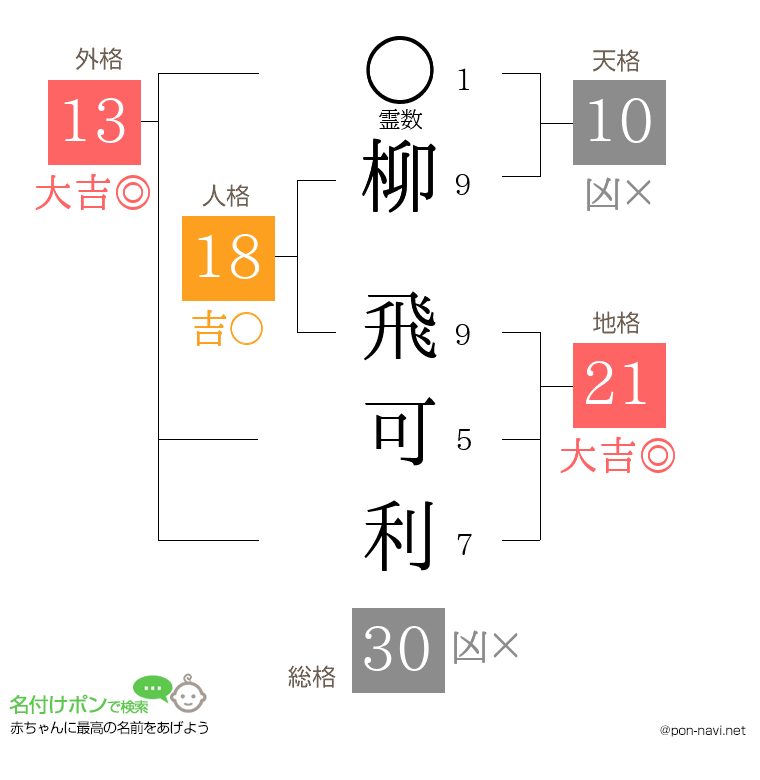 柳 飛可利さんの姓名判断結果