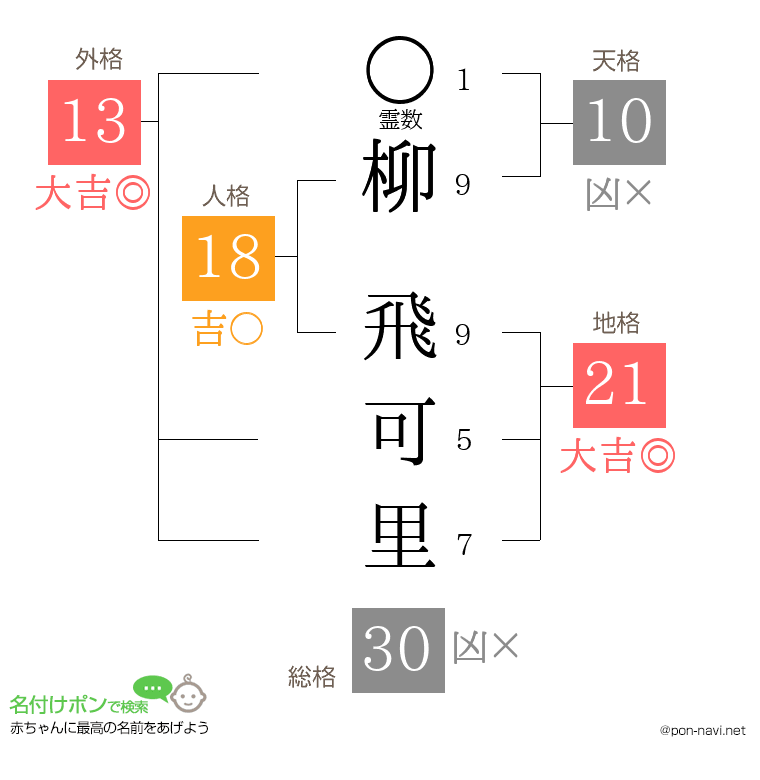 柳 飛可里さんの姓名判断結果