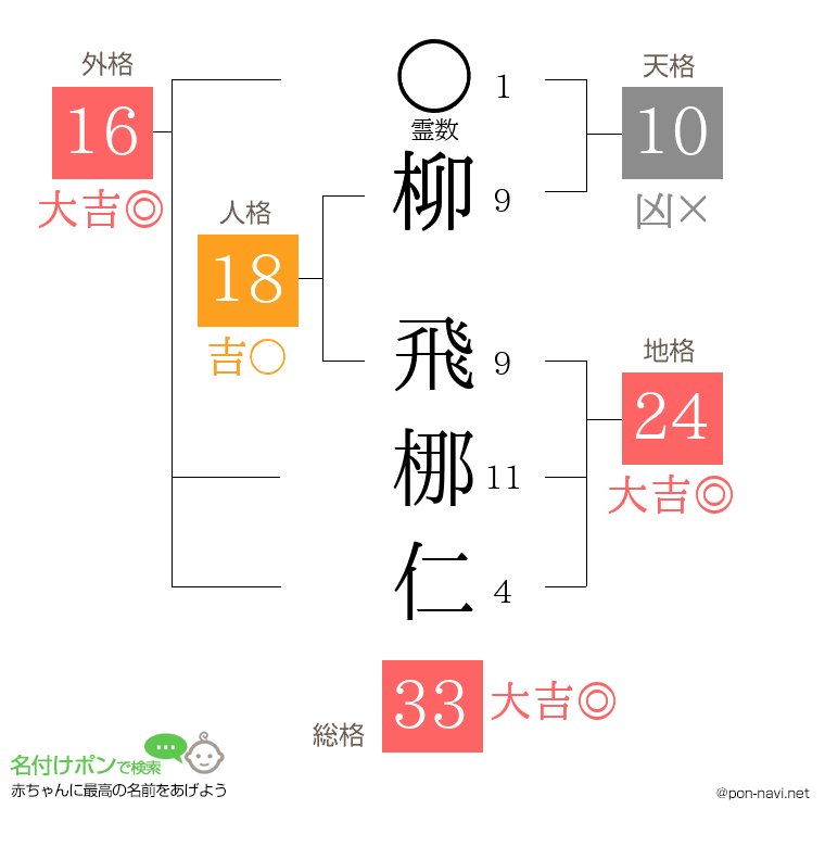 柳 飛梛仁さんの姓名判断結果
