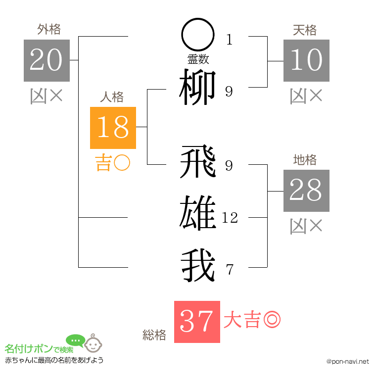柳 飛雄我さんの姓名判断結果