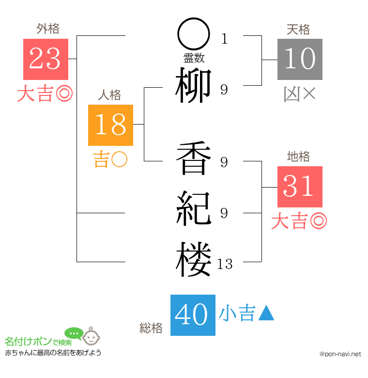 柳 香紀楼さんの姓名判断結果