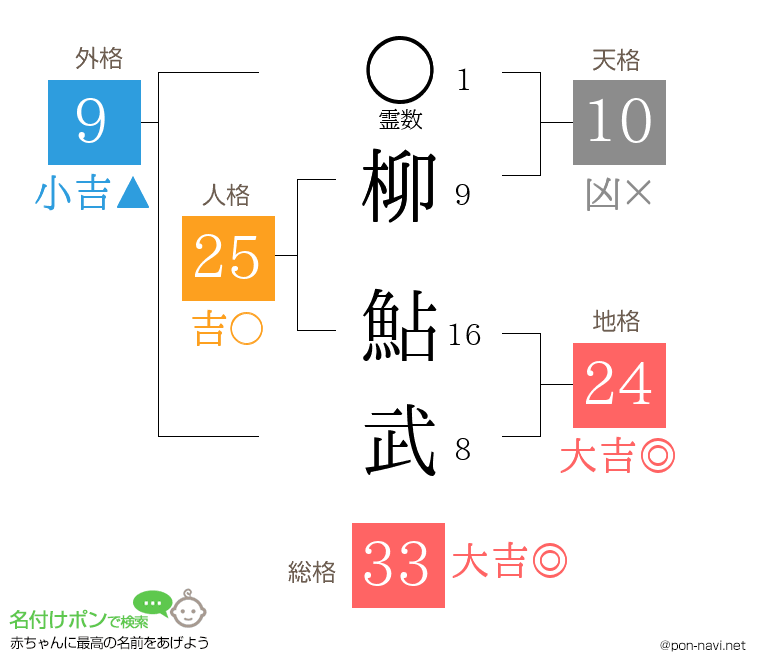 柳 鮎武さんの姓名判断結果