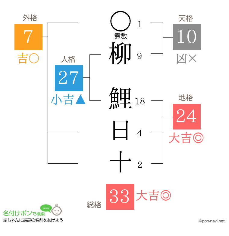 柳 鯉日十さんの姓名判断結果