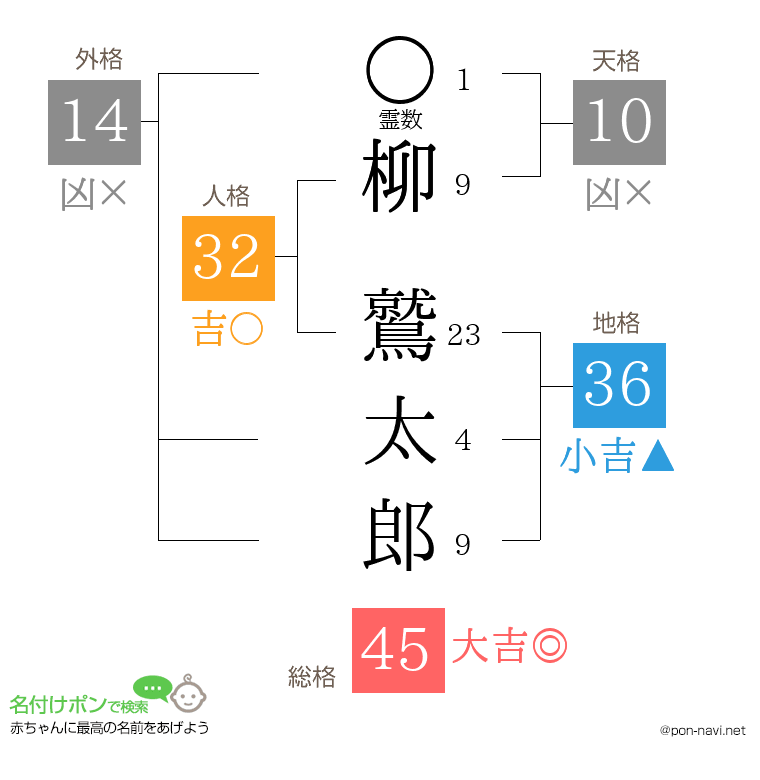 柳 鷲太郎さんの姓名判断結果