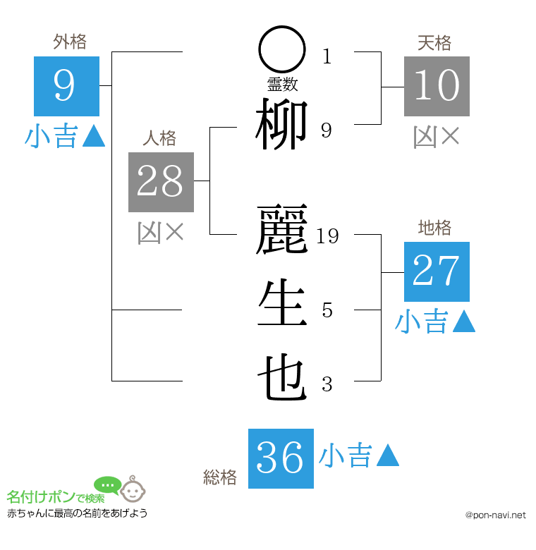 柳 麗生也さんの姓名判断結果