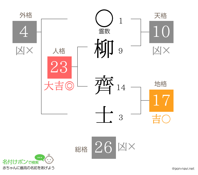 柳 齊士さんの姓名判断結果