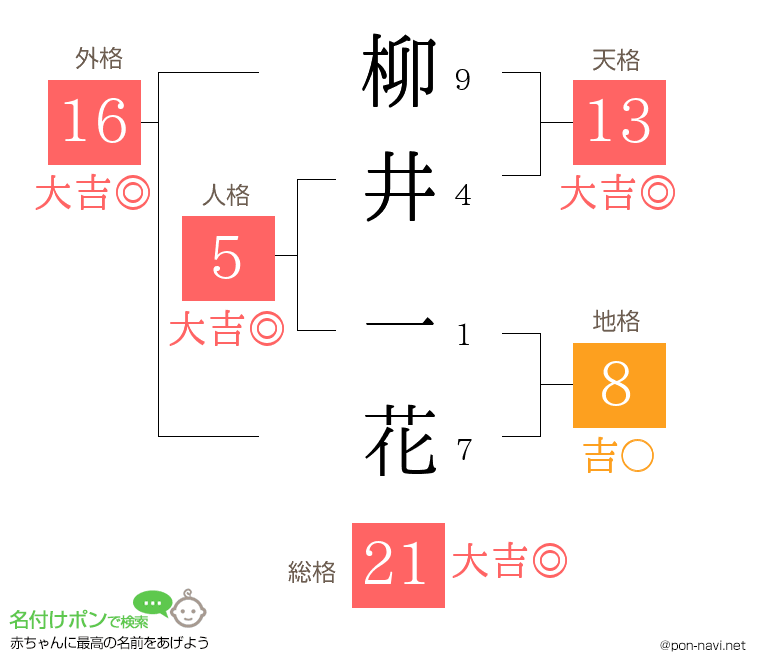 柳井 一花さんの姓名判断結果