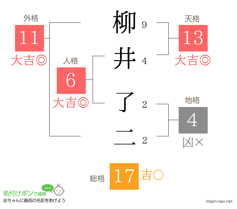 柳井 了二さんの姓名判断結果