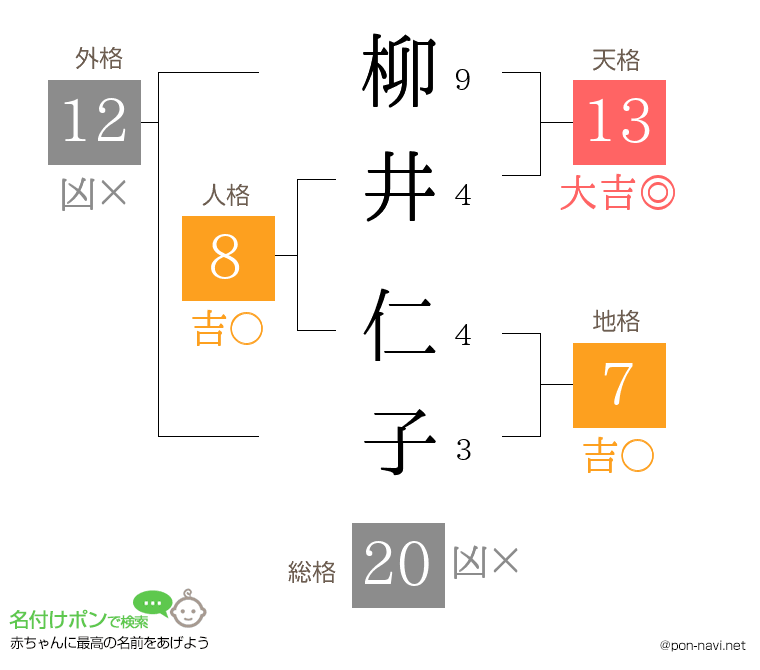 柳井 仁子さんの姓名判断結果