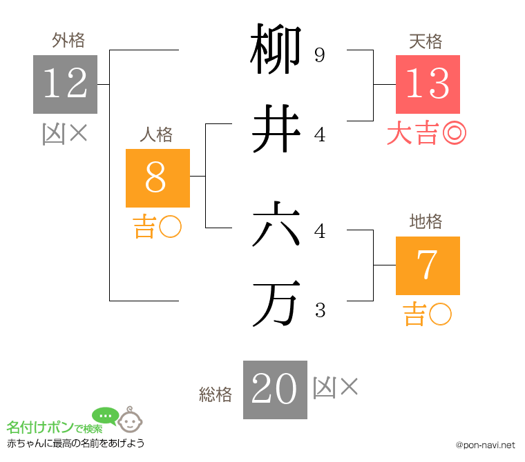 柳井 六万さんの姓名判断結果