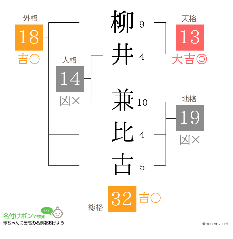 柳井 兼比古さんの姓名判断結果