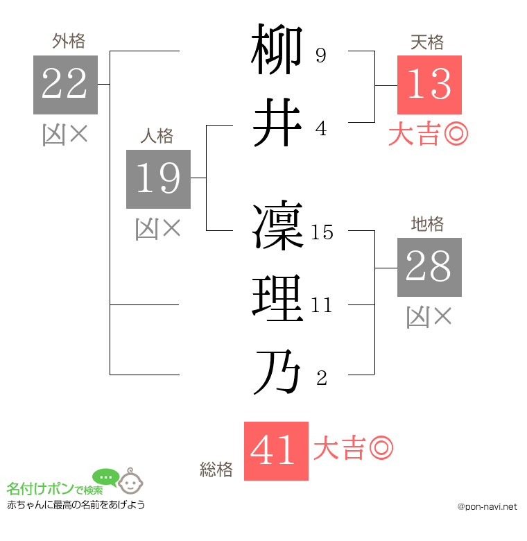 柳井 凜理乃さんの姓名判断結果