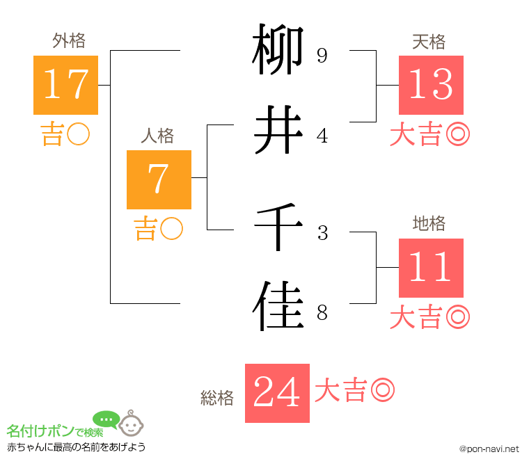 柳井 千佳さんの姓名判断結果