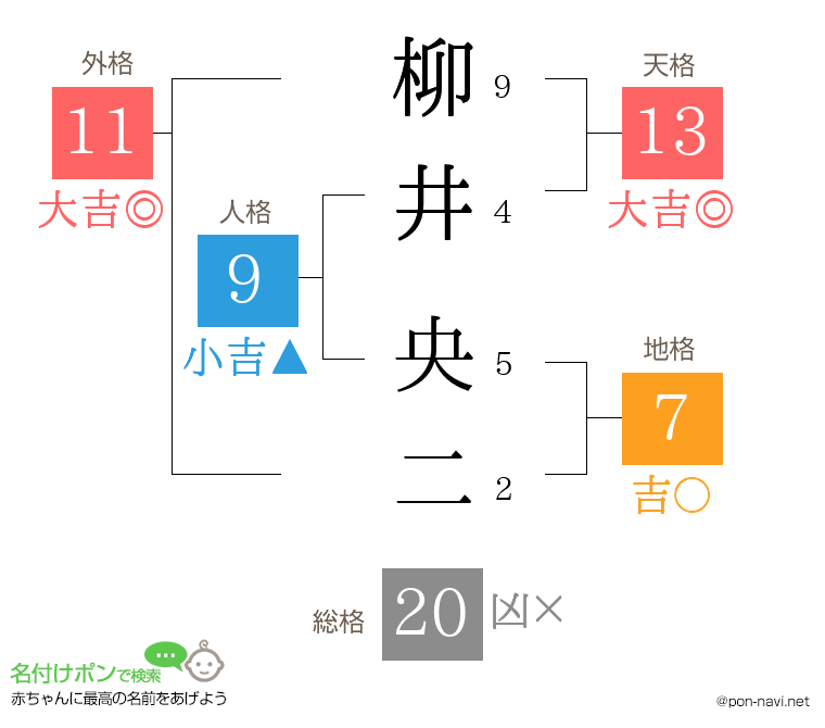 柳井 央二さんの姓名判断結果