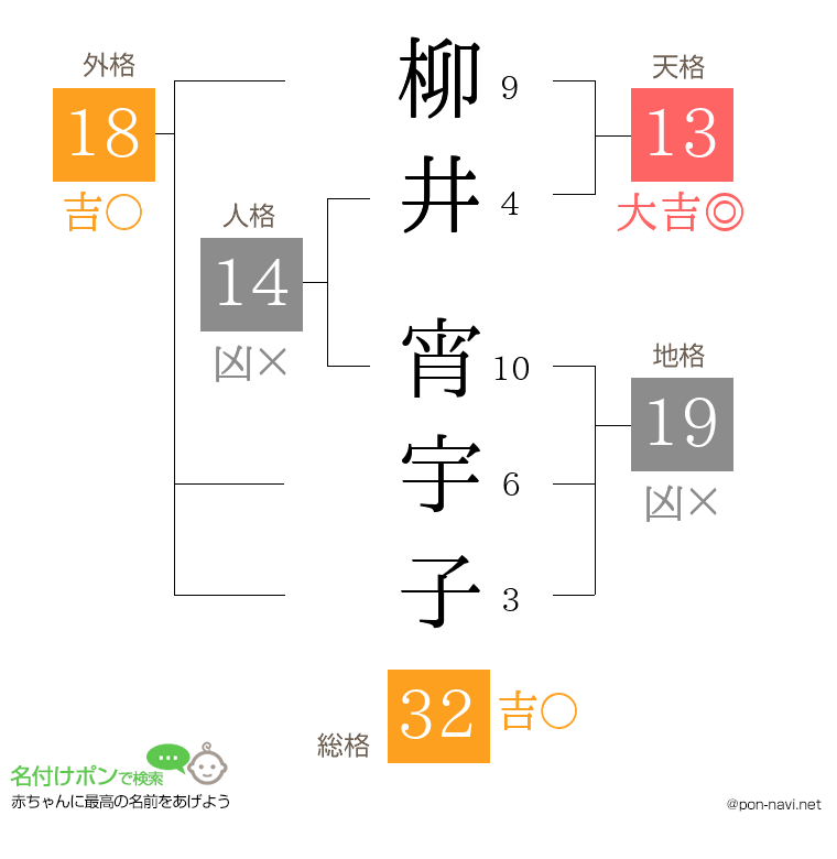 柳井 宵宇子さんの姓名判断結果