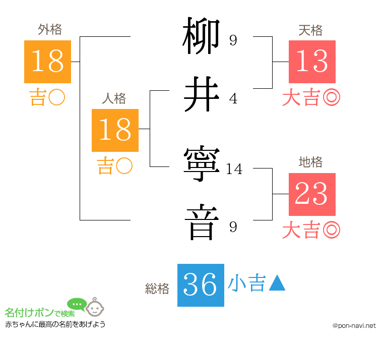 柳井 寧音さんの姓名判断結果