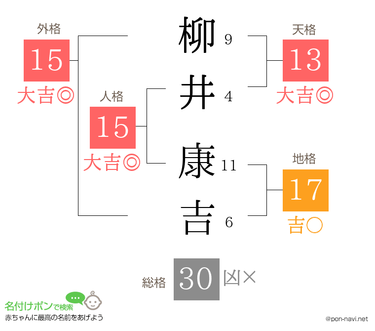 柳井 康吉さんの姓名判断結果