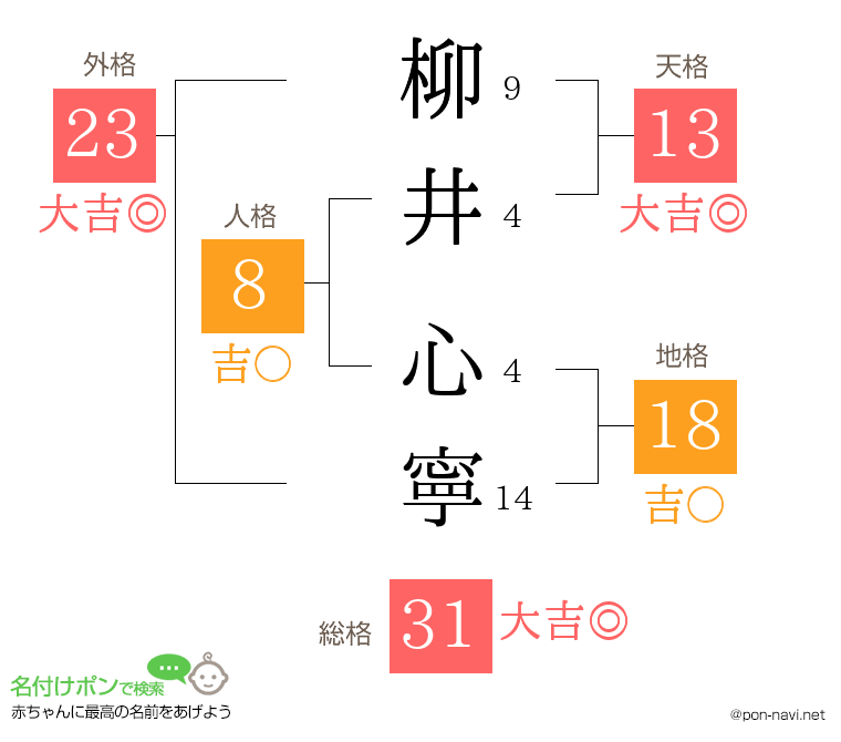 柳井 心寧さんの姓名判断結果