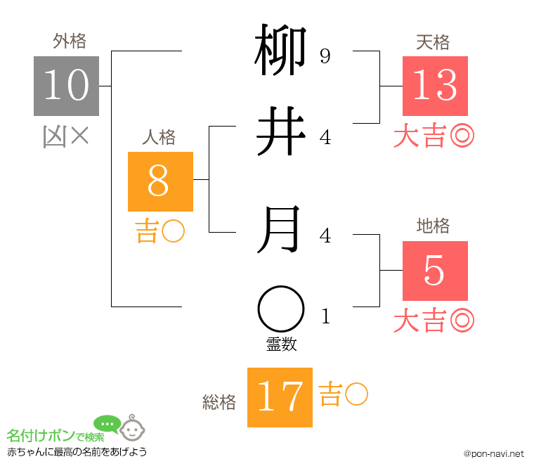 柳井 月さんの姓名判断結果