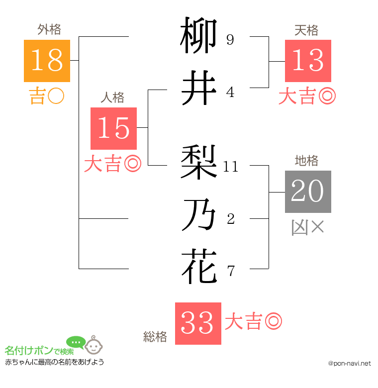柳井 梨乃花さんの姓名判断結果